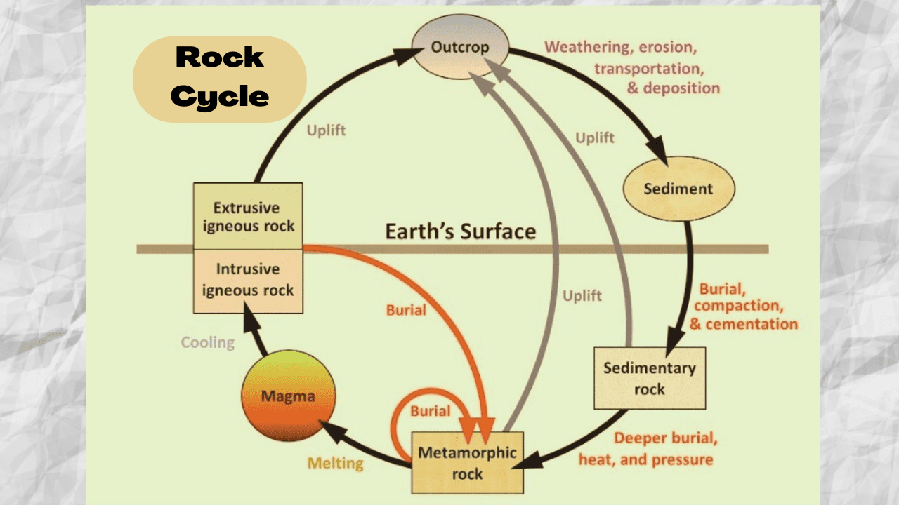 the-rock-cycle-a-journey-through-time-and-change-geography-gyan