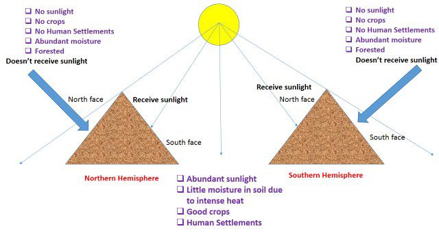 Factors affecting Insolation