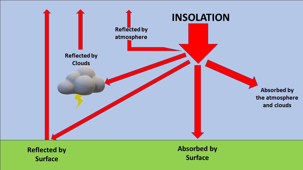सूर्यातप: अर्थ व प्रभावित करने वाले कारक(Insolation: Meaning ...