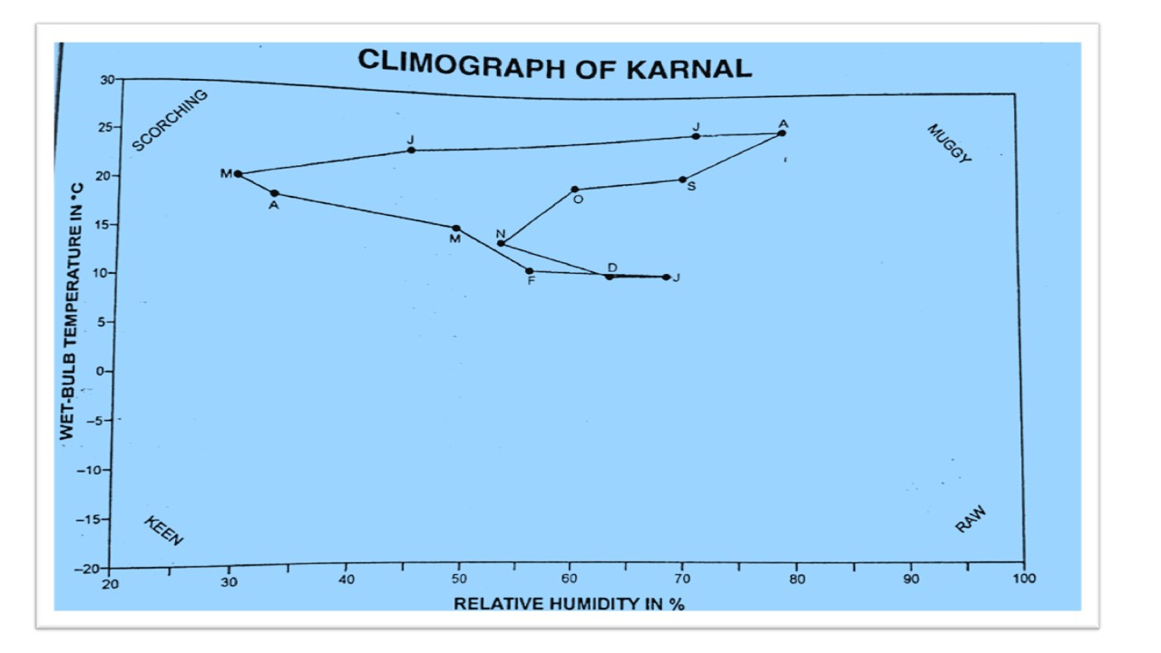 क्लाइमोग्राफ़ (Climograph) - “Geography from Classroom to Campus!”