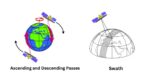 Satellite Orbits and Swaths: A Key to Earth Observation - “Geography ...