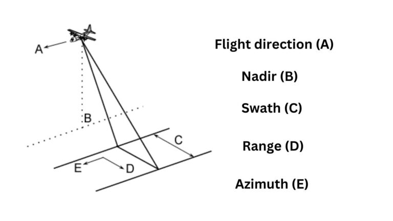 geometry of a radar system