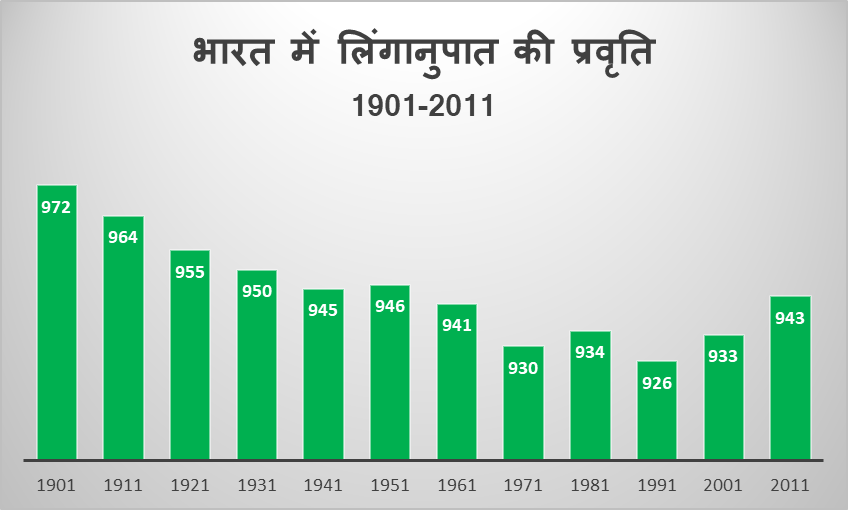 भारत में लिंगानुपात की प्रवृति 1901-2011