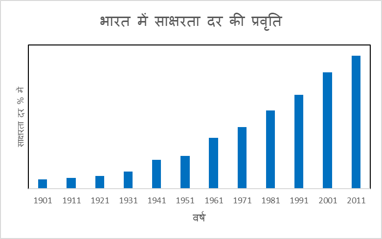 भारत में साक्षरता दर की प्रवृति 1901-2011