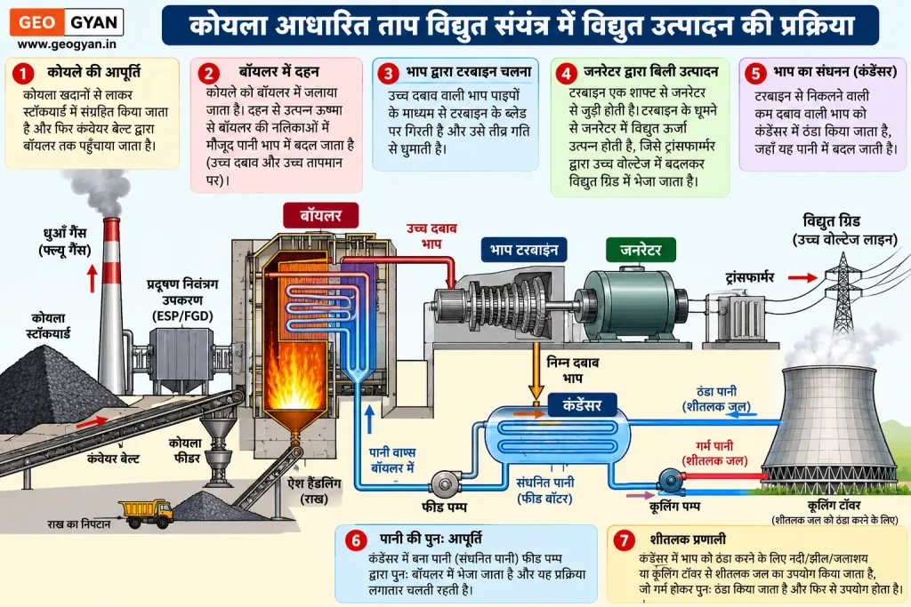 कोयला आधारित ताप विद्युत संयंत्र का कार्यप्रवाह