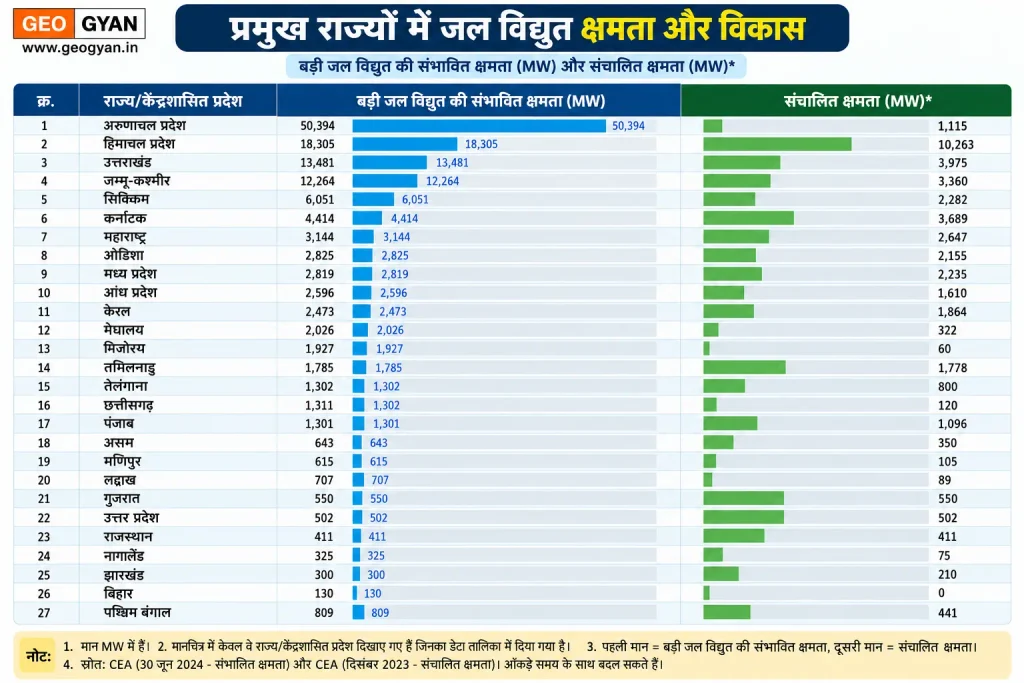 भारत की जल विद्युत क्षमता और विकास