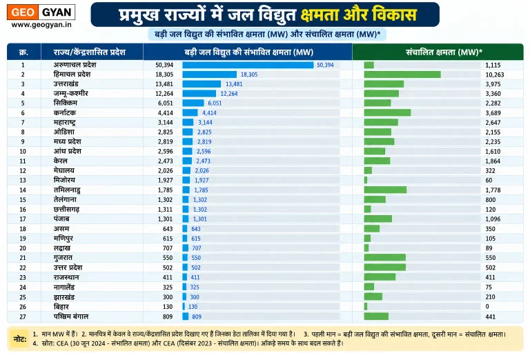 भारत की जल विद्युत क्षमता और विकास