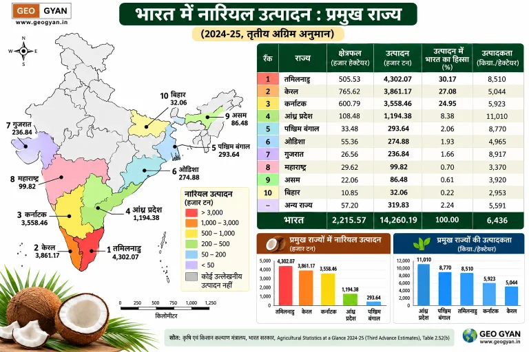 भारत में नारियल उत्पादक प्रमुख राज्य